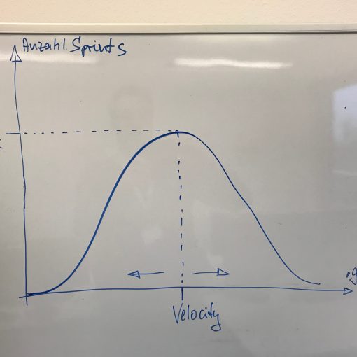 Velocity aus Gaußscher Glockenkurve
