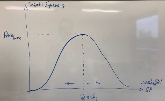 Velocity aus Gaußscher Glockenkurve