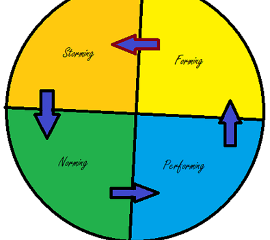 Teamphasen nach Tuckman